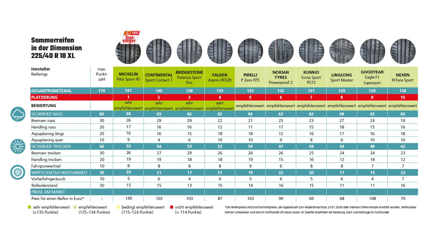 Ergebnisse Sommerreifentest 2026
