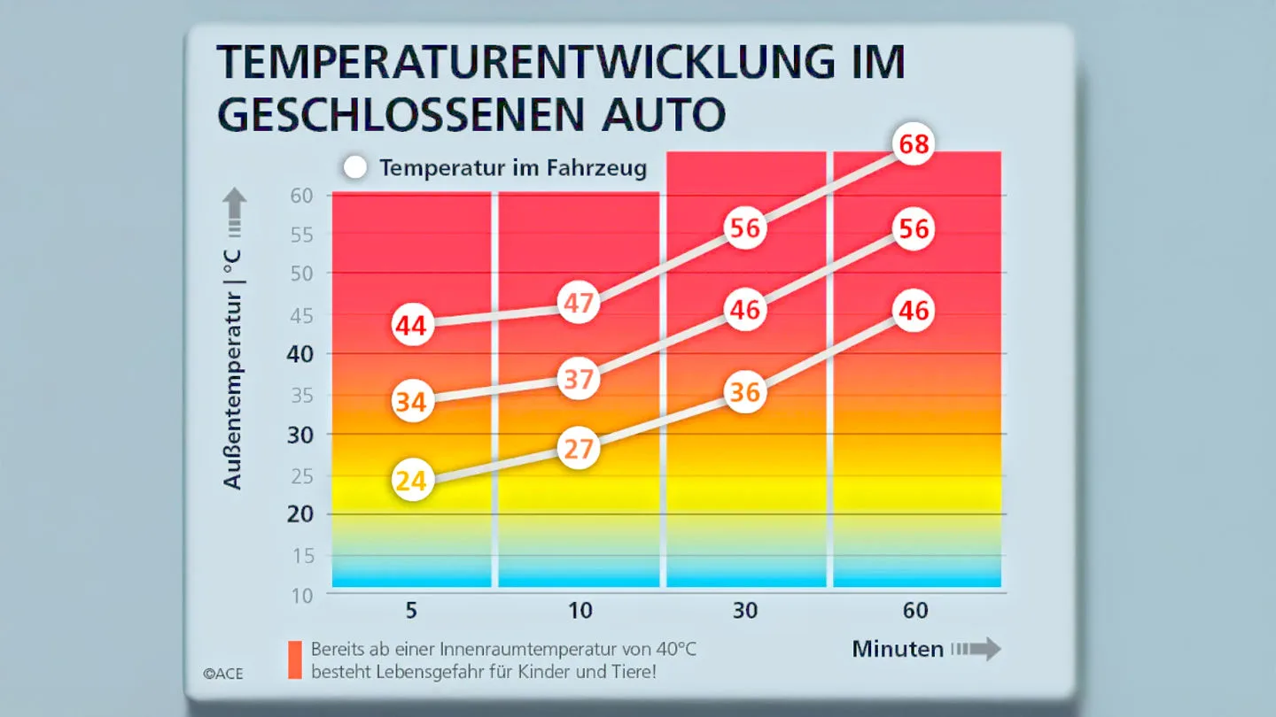 Hitzeentwicklung die unterschätzte Gefahr