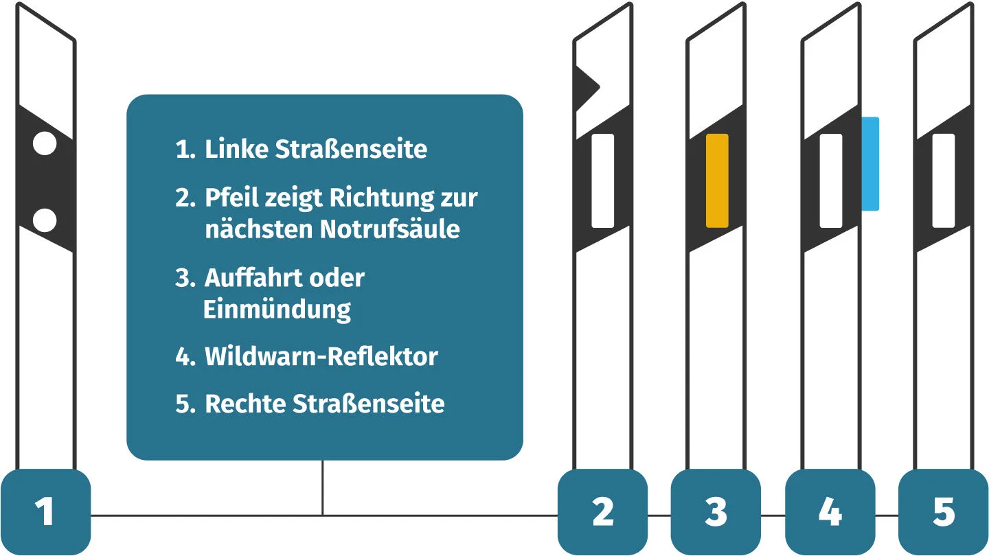 Leitpfosten im Überblick